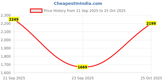 amazon.in zouk Printed Vegan Leather Women's Office Work Bag Brown With Double Handles Strap zouk Price History Graph from 21 Sep 2025 to 25 Oct 2025