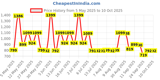 amazon.in zouk Printed Women's Hand Crafted Vegan Leather Flap Sling Bag zouk Price History Graph from 5 May 2025 to 10 Oct 2025