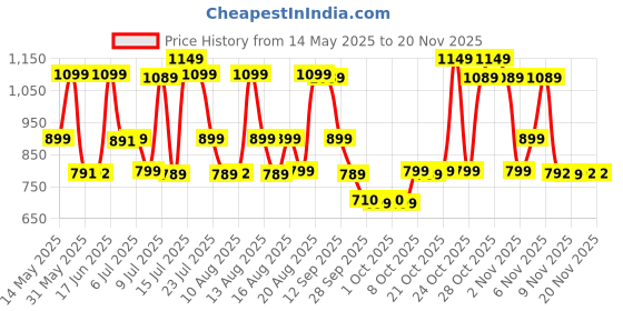 amazon.in zouk Printed Women's Hand Crafted Vegan Leather Flap Sling Bag zouk Price History Graph from 14 May 2025 to 18 Nov 2025