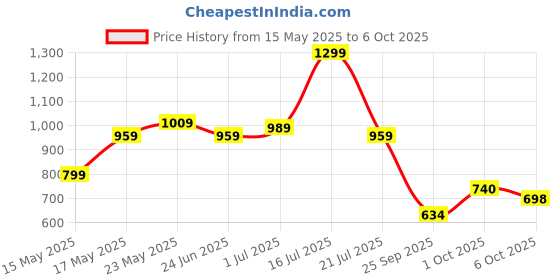 amazon.in zouk Printed Women's Jute Handcrafted Vegan Leather L Zipper Laptop Sleeve 15.6 inch zouk Price History Graph from 15 May 2025 to 6 Oct 2025