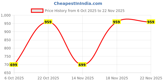 amazon.in Zouk Printed Women's Jute Handcrafted Vegan Leather L Zipper Laptop Sleeve 15.6 inch Price History Graph from 6 Oct 2025 to 19 Nov 2025