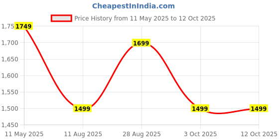 amazon.in zouk Rhea Kapoor Clutch - | Vegan Leather Designer Clutch for Women zouk Price History Graph from 11 May 2025 to 10 Oct 2025