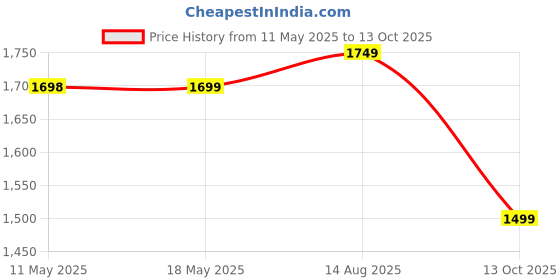 amazon.in zouk Rhea Kapoor Clutch - | Vegan Leather Designer Clutch for Women zouk Price History Graph from 11 May 2025 to 13 Oct 2025