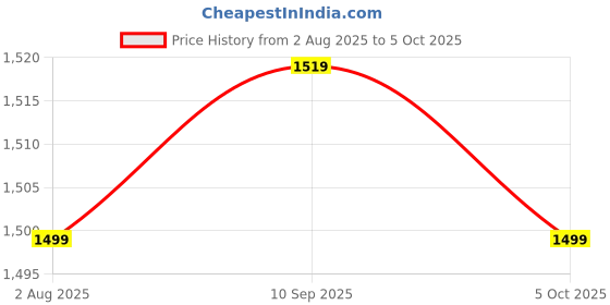 amazon.in zouk Rhea Kapoor Clutch - | Vegan Leather Designer Clutch for Women zouk Price History Graph from 2 Aug 2025 to 5 Oct 2025