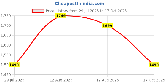 amazon.in zouk Rhea Kapoor Clutch - | Vegan Leather Designer Clutch for Women zouk Price History Graph from 29 Jul 2025 to 17 Oct 2025