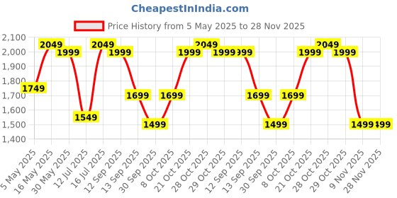 amazon.in zouk Rhea Kapoor Mini Shoulder Bag | Vegan Leather Shoulder Bag for Women | zouk Price History Graph from 5 May 2025 to 28 Nov 2025