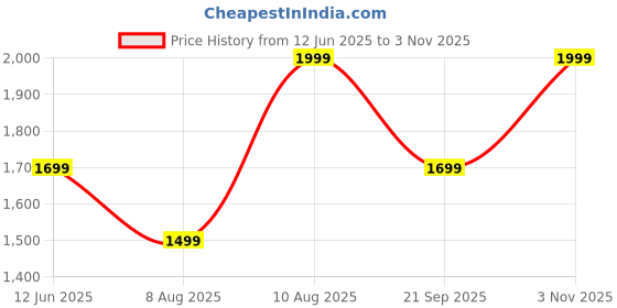 amazon.in zouk Rhea Kapoor Mini Shoulder Bag | Vegan Leather Shoulder Bag for Women | zouk Price History Graph from 12 Jun 2025 to 3 Nov 2025