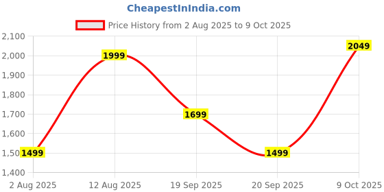 amazon.in zouk Rhea Kapoor Mini Shoulder Bag | Vegan Leather Shoulder Bag for Women | zouk Price History Graph from 2 Aug 2025 to 9 Oct 2025
