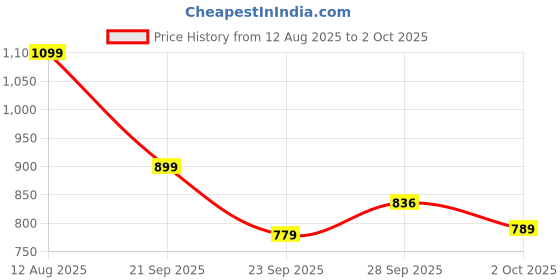 amazon.in zouk Space Chakra Printed Women's Hand Crafted Vegan Leather Pink Flap Sling Bag zouk Price History Graph from 12 Aug 2025 to 2 Oct 2025