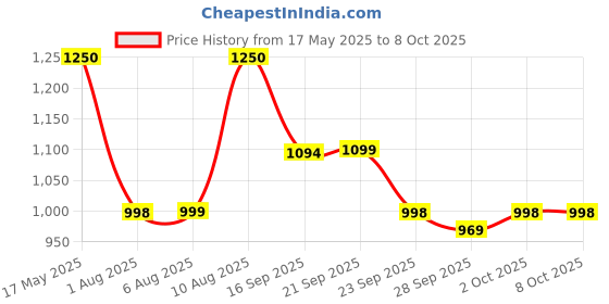 amazon.in zouk Statement Sling Bag With Handle For Women's Girls Ladies zouk Price History Graph from 17 May 2025 to 8 Oct 2025