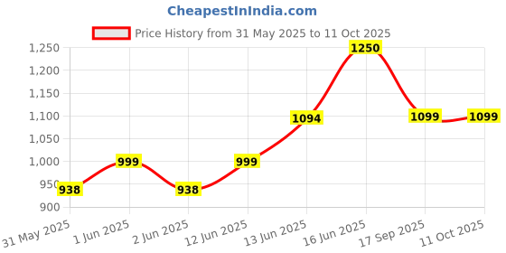 amazon.in zouk Statement Sling Bag With Handle For Women's Girls Ladies zouk Price History Graph from 31 May 2025 to 10 Oct 2025