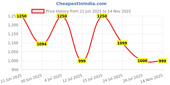 amazon.in zouk Statement Sling Bag With Handle For Women's Girls Ladies zouk Price History Graph from 21 Jun 2025 to 14 Nov 2025