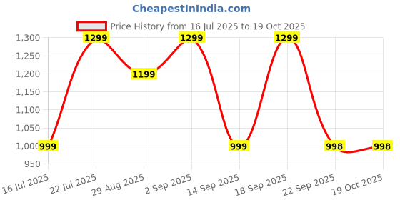 amazon.in zouk Taran Laptop Backpack | Vegan Leather | Fits Up to 15.6-Inch Laptop | Water-Resistant | Multi-Compartment | Ideal for Office, College & School | Proudly Indian zouk Price History Graph from 16 Jul 2025 to 17 Oct 2025