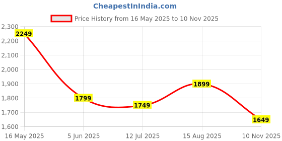 amazon.in zouk Tarini Clutch - | Chic & Elegant Vegan Leather Clutch for Women | zouk Price History Graph from 16 May 2025 to 10 Nov 2025