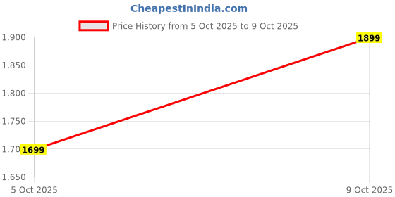 amazon.in zouk Tarini Clutch - | Chic & Elegant Vegan Leather Clutch for Women | zouk Price History Graph from 5 Oct 2025 to 9 Oct 2025