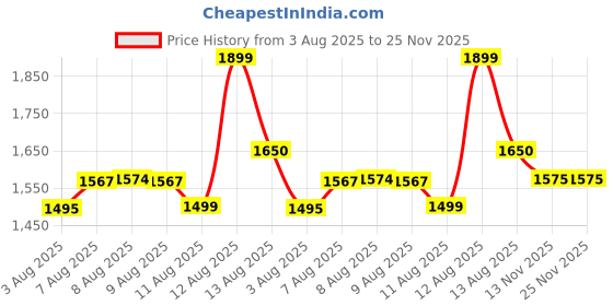 amazon.in zouk Urban Escape Bag | Stylish Vegan with Laptop Compartment, Trolley Sleeve & Anti-Theft Pocket | zouk Price History Graph from 3 Aug 2025 to 24 Nov 2025