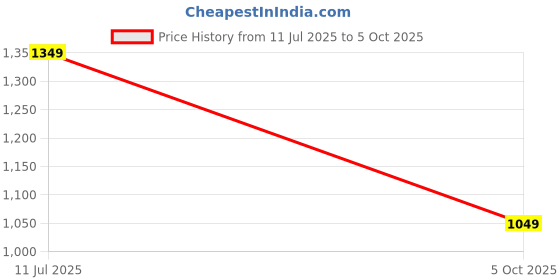 amazon.in zouk Vegan Leather Flap Closure Beyond Basic Sling Bag For Women's Girls zouk Price History Graph from 11 Jul 2025 to 5 Oct 2025