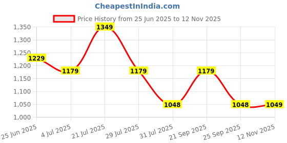 amazon.in zouk Vegan Leather Flap Closure Beyond Basic Sling Bag For Women's Girls zouk Price History Graph from 25 Jun 2025 to 12 Nov 2025