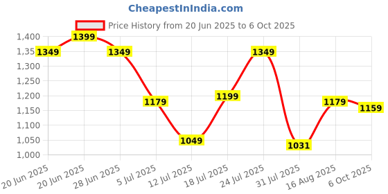 amazon.in zouk Vegan Leather Flap Closure Beyond Basic Sling Bag For Women's Girls zouk Price History Graph from 20 Jun 2025 to 6 Oct 2025