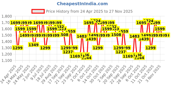 amazon.in ZOUK Vegan Leather Women's Office Bag for 15.6 inch Laptop, MacBook zouk Price History Graph from 24 Apr 2025 to 27 Nov 2025