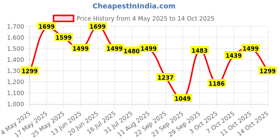 amazon.in ZOUK Vegan Leather Women's Office Bag for 15.6 inch Laptop, MacBook Price History Graph from 4 May 2025 to 14 Oct 2025