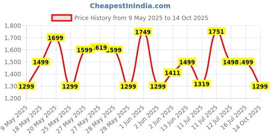 amazon.in ZOUK Vegan Leather Women's Office Bag for 15.6 inch Laptop, MacBook zouk Price History Graph from 9 May 2025 to 14 Oct 2025