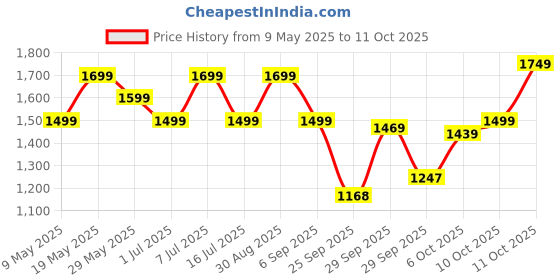 amazon.in ZOUK Vegan Leather Women's Office Bag for 15.6 inch Laptop, MacBook Price History Graph from 9 May 2025 to 11 Oct 2025