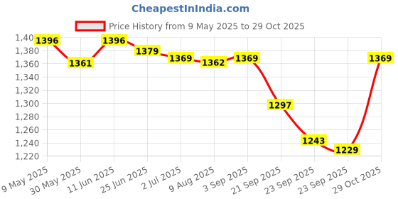 amazon.in ZOUK Vegan Leather Women's Office Bag for 15.6 inch Laptop, MacBook zouk Price History Graph from 9 May 2025 to 29 Oct 2025