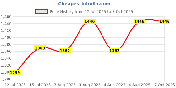 amazon.in zouk Vegan Leather Women's Office Bag for 15.6 inch Laptop, MacBook zouk Price History Graph from 12 Jul 2025 to 7 Oct 2025