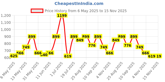 amazon.in zouk Wallets for Women - Handmade Classic Wallets for Females - Vegan Leather and Jute Purse for Ladies - Wallets with Mobile Phone Pocket zouk Price History Graph from 6 May 2025 to 15 Nov 2025