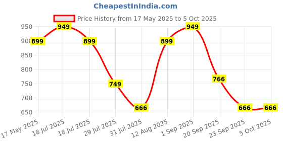 amazon.in zouk Wallets for Women - Handmade Classic Wallets for Females - Vegan Leather and Jute Purse for Ladies - Wallets with Mobile Phone Pocket zouk Price History Graph from 17 May 2025 to 5 Oct 2025