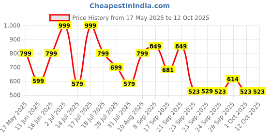 amazon.in zouk Wallets for Women - Handmade Wallets for Females - Vegan Leather and Jute Purse for Ladies - Clutch with Indian Print - Wallets for Mobile Phones - Jet Black Print zouk Price History Graph from 17 May 2025 to 12 Oct 2025
