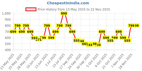 amazon.in zouk Wallets for Women - Handmade Wallets for Females - Vegan Leather and Jute Purse for Ladies - Clutch with Indian Print - Wallets for Mobile Phones - Tidal Wave Print zouk Price History Graph from 13 May 2025 to 18 Nov 2025
