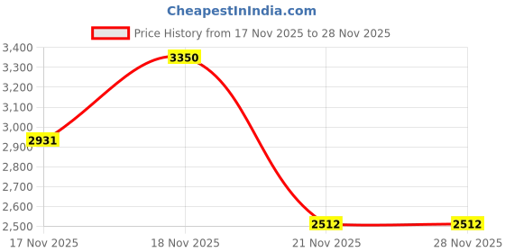 amazon.in zouk WavBeach Printed Vegan Leather Multicolor Pro backpack | Laptop Backpack 15.6 Inch | Large 18.7 L zouk Price History Graph from 17 Nov 2025 to 27 Nov 2025