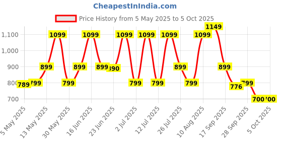 amazon.in zouk WavBeach Wave Pattern Women's Hand Crafted Multicolor Flap Sling Bag zouk Price History Graph from 5 May 2025 to 5 Oct 2025