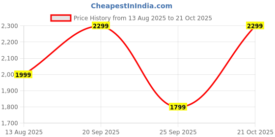 amazon.in zouk Weekender Duffel Bag for Men | Stylish Travel Duffel | Spacious Carry-On for Weekend, Gym & Business Trips | Jet Black zouk Price History Graph from 13 Aug 2025 to 21 Oct 2025