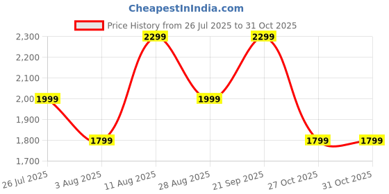 amazon.in zouk Weekender Duffle Bag | Travel Bag with Shoe Compartment & Trolley Sleeve | Spacious, Foldable, Lightweight Duffel for Men & Women | Water-Resistant | Nawabi Couture zouk Price History Graph from 26 Jul 2025 to 31 Oct 2025