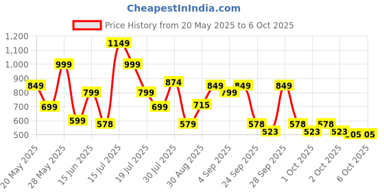 amazon.in zouk Women Chain Wallet (CFC)_1 zouk Price History Graph from 20 May 2025 to 5 Oct 2025