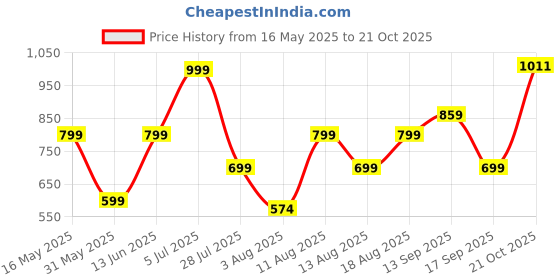 amazon.in zouk Women Chain Wallet (CFC)_1 zouk Price History Graph from 16 May 2025 to 21 Oct 2025