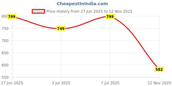 amazon.in zouk Women Chain Wallet (CFC)_1 zouk Price History Graph from 27 Jun 2025 to 12 Nov 2025