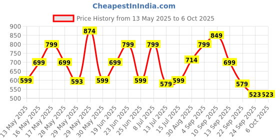 amazon.in zouk Women Chain Wallet (CFC)_3 zouk Price History Graph from 13 May 2025 to 5 Oct 2025