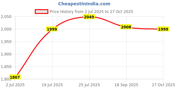 amazon.in zouk Women's Conference Office Bag | Jute | Vegan Leather Handcrafted Tote Bag Ideal For Work Office With Double Handle Straps zouk Price History Graph from 2 Jul 2025 to 27 Oct 2025