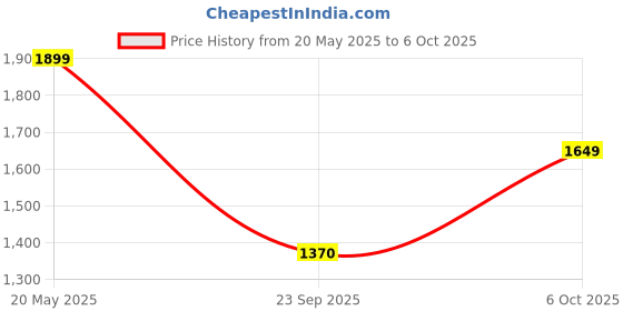 amazon.in zouk Women's Contemporary (Black) zouk Price History Graph from 20 May 2025 to 6 Oct 2025