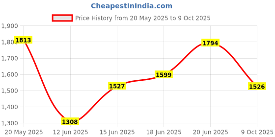 amazon.in zouk Women's Getaway Handbag | Jute | Vegan Leather Handcrafted Tote Bag zouk Price History Graph from 20 May 2025 to 9 Oct 2025