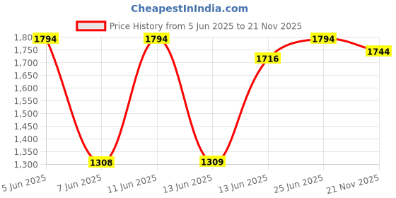 amazon.in zouk Women's Getaway Handbag | Jute | Vegan Leather Handcrafted Tote Bag zouk Price History Graph from 5 Jun 2025 to 21 Nov 2025