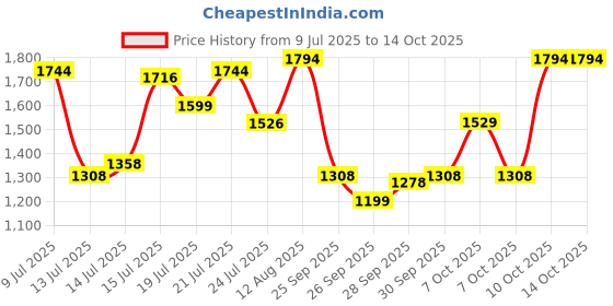 amazon.in zouk Women's Getaway Handbag | Jute | Vegan Leather Handcrafted Tote Bag zouk Price History Graph from 9 Jul 2025 to 13 Oct 2025
