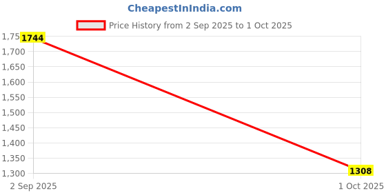 amazon.in zouk Women's Getaway Handbag | Jute | Vegan Leather Handcrafted Tote Bag zouk Price History Graph from 2 Sep 2025 to 1 Oct 2025