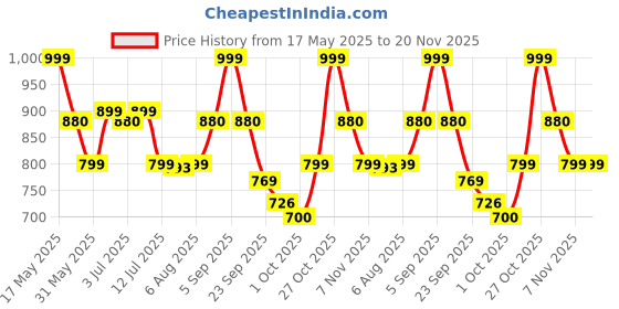 amazon.in zouk Women's Handcrafted Black Floral U Shaped Sling Bag zouk Price History Graph from 17 May 2025 to 20 Nov 2025