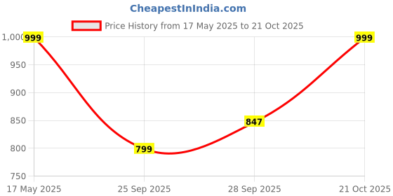 amazon.in zouk Women's Handcrafted Black Ikat Wave U Shaped Sling Bag zouk Price History Graph from 17 May 2025 to 21 Oct 2025
