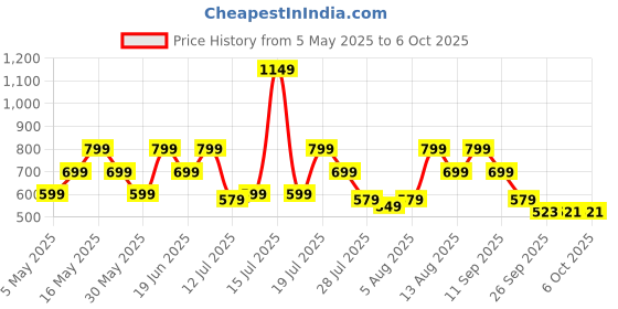 amazon.in zouk Women's Handcrafted Classic Chain Wallet zouk Price History Graph from 5 May 2025 to 5 Oct 2025